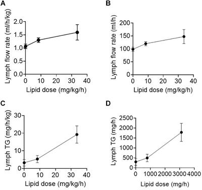 Intestinal Lymph Flow, and Lipid and Drug Transport Scale Allometrically From Pre-clinical Species to Humans